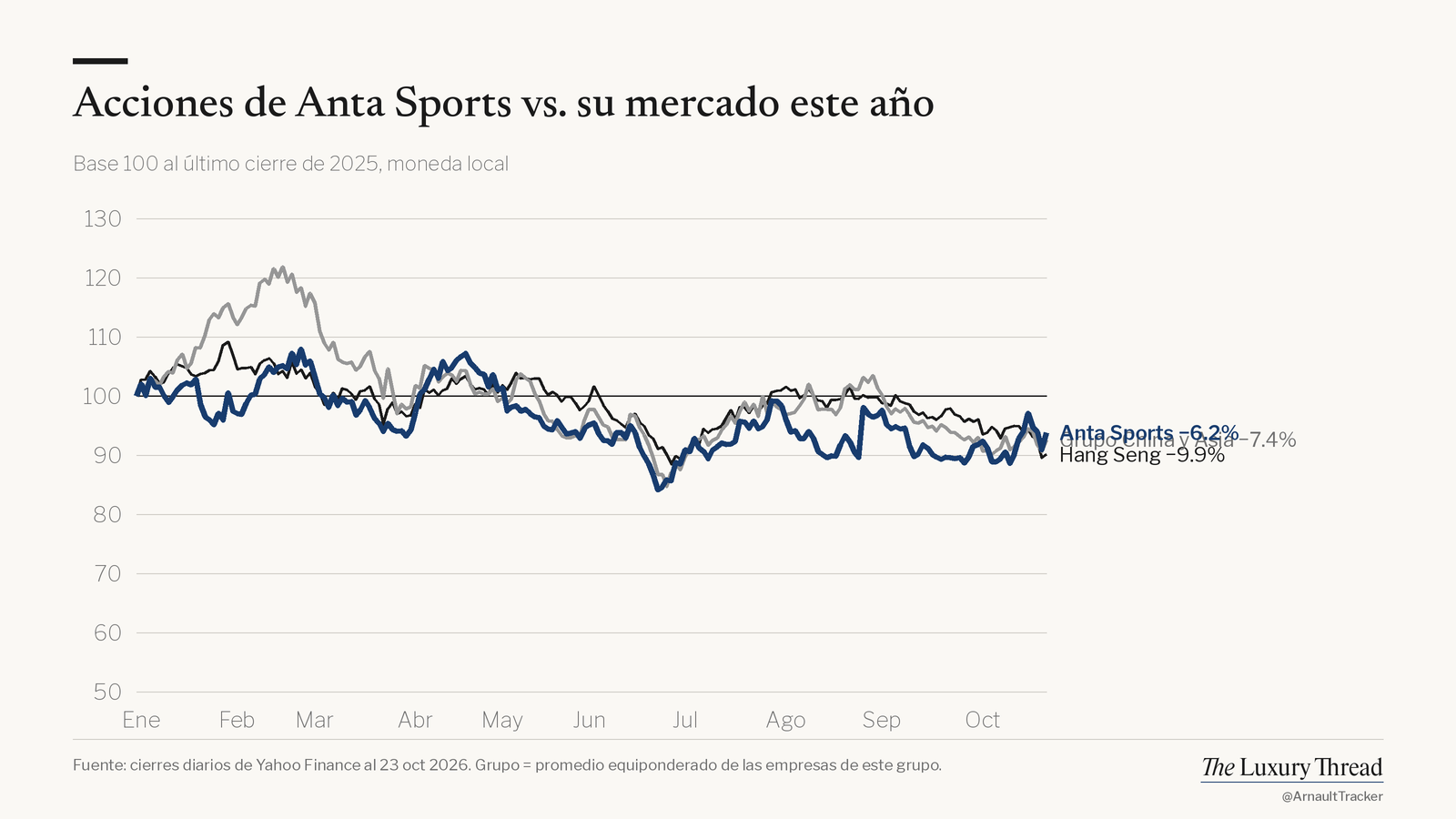 Gráfico de líneas: acciones de Anta Sports −6.2% este año vs Hang Seng −9.9%