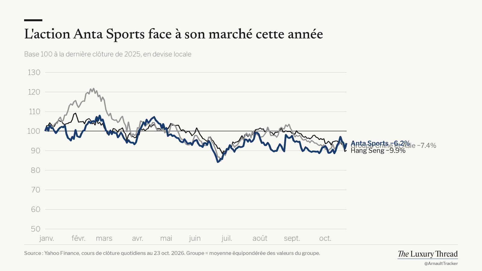 Graphique linéaire : action Anta Sports −6.2% cette année contre −9.9% pour le Hang Seng