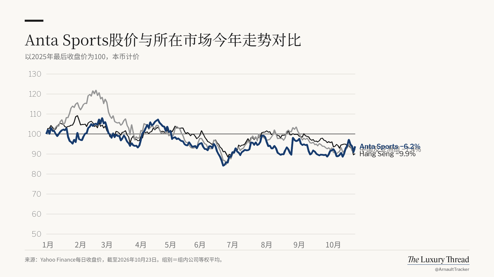 折线图：Anta Sports 股价今年 −6.2%，恒生指数 −9.9%