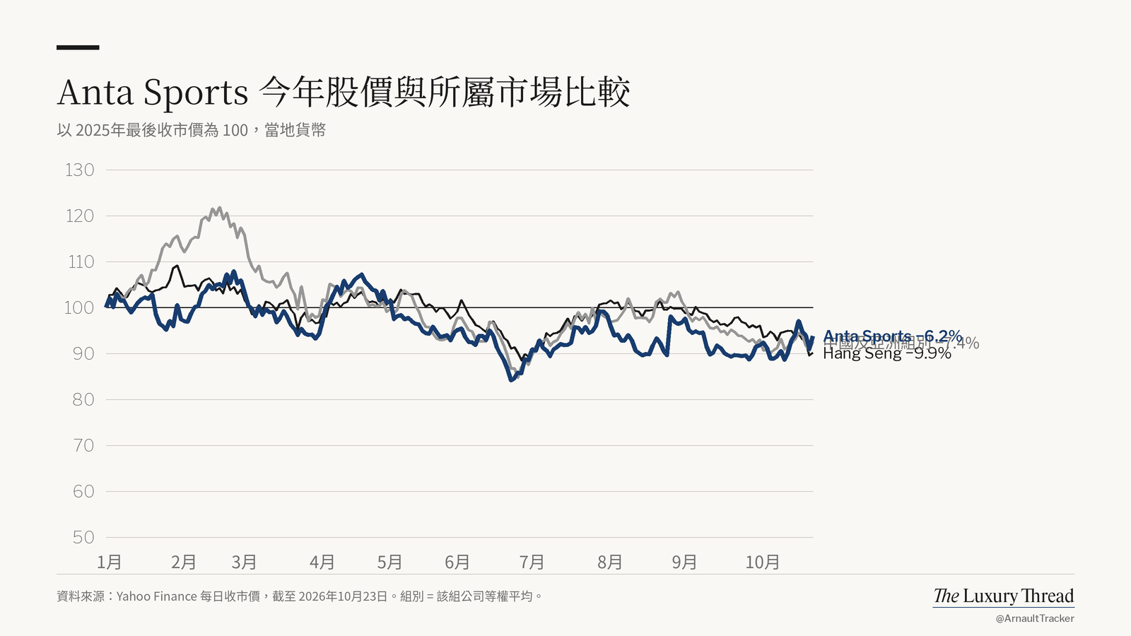 折線圖：Anta Sports 股價今年 −6.2%，恒生指數 −9.9%