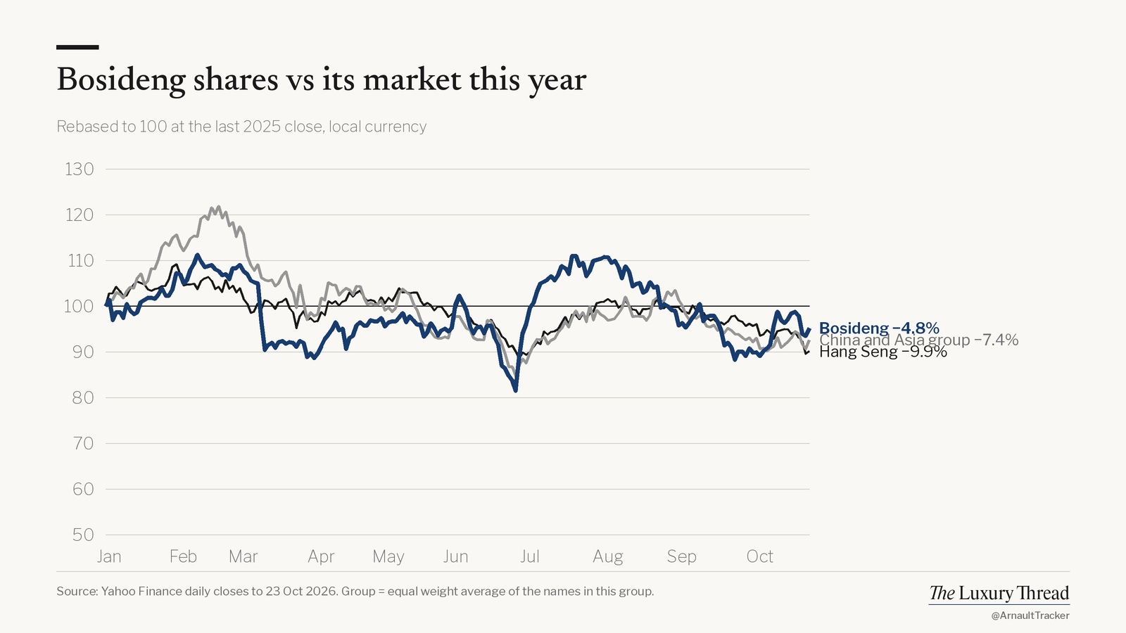 Line chart: Bosideng shares −4.8% this year vs Hang Seng −9.9%