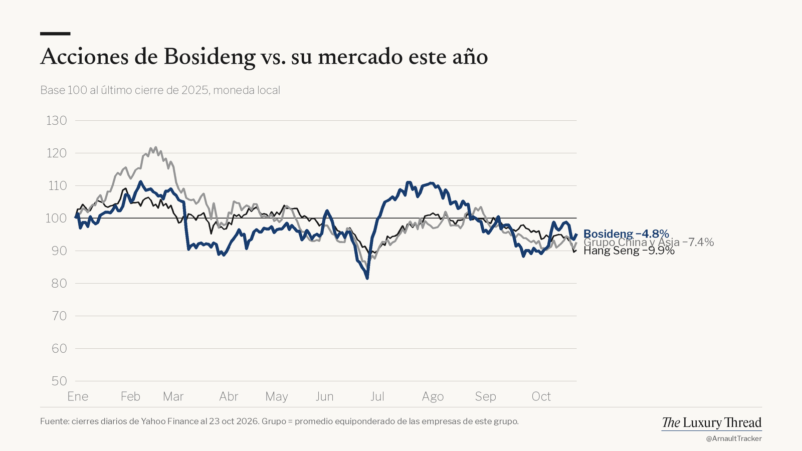 Gráfico de líneas: acciones de Bosideng −4.8% este año vs. Hang Seng −9.9%