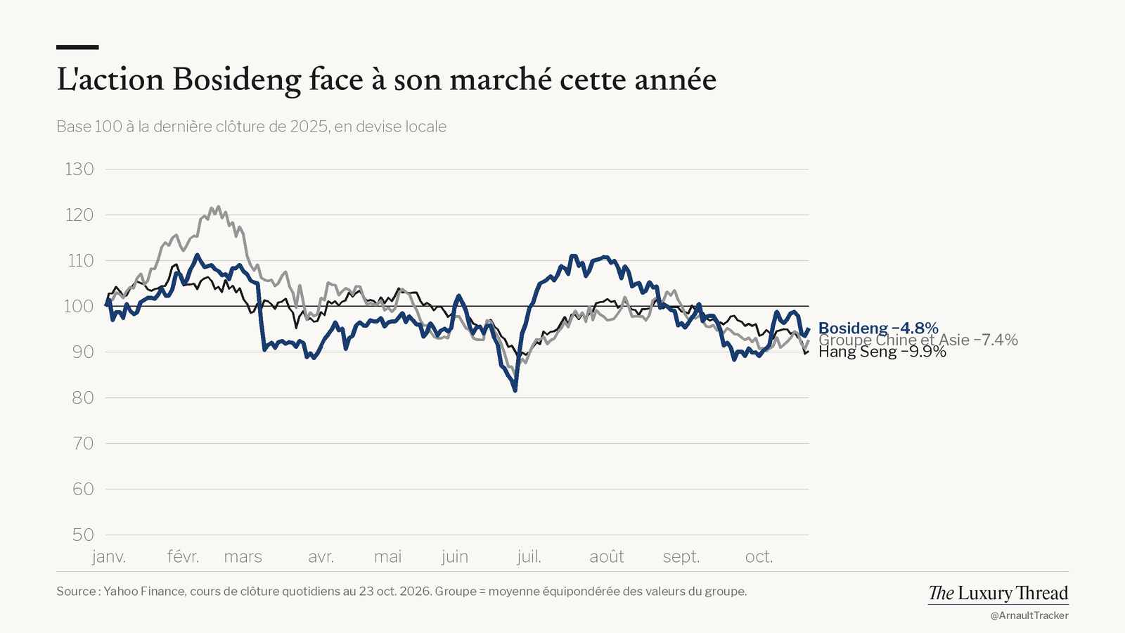 Graphique linéaire : action Bosideng −4.8% cette année, contre −9.9% pour le Hang Seng