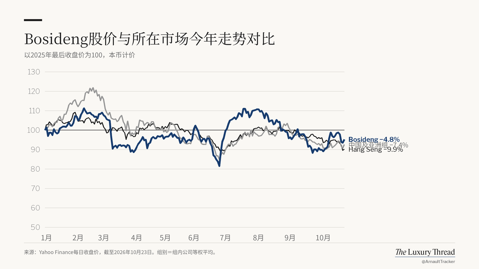 折线图:Bosideng股价今年 −4.8%,Hang Seng −9.9%