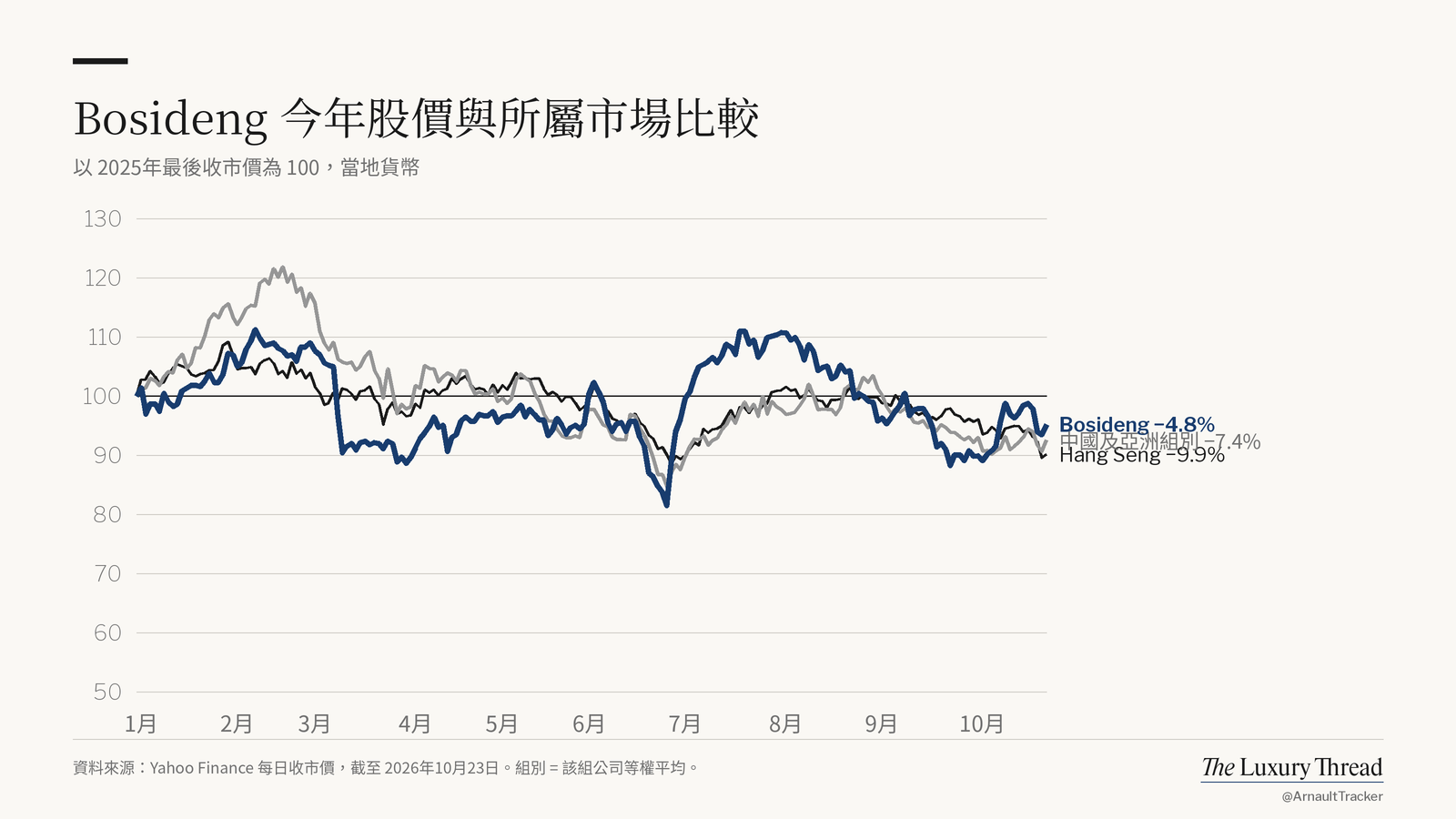 折線圖：Bosideng 股價今年 −4.8%，Hang Seng −9.9%