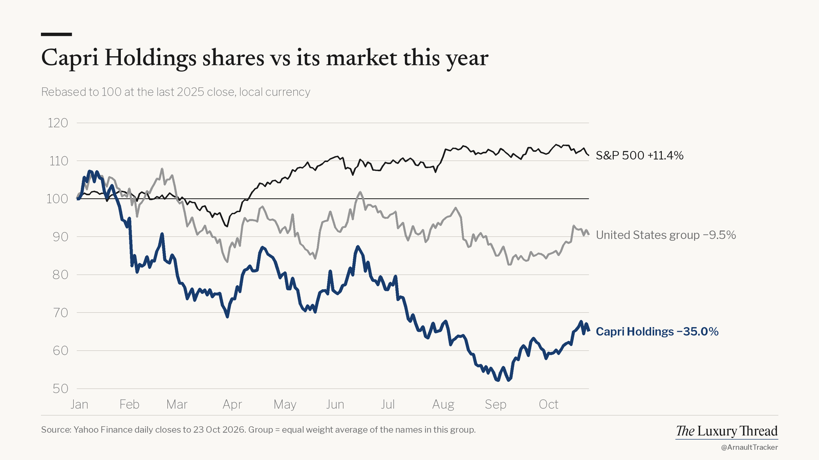 Line chart: Capri Holdings shares −35% this year vs S&P 500 +11.4%