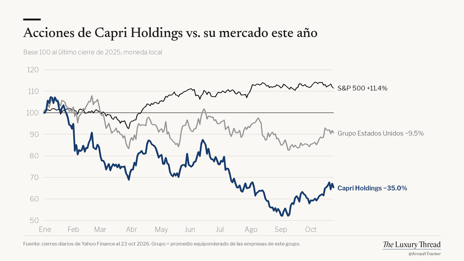 Gráfico de líneas: acciones de Capri Holdings −35% este año vs S&P 500 +11.4%