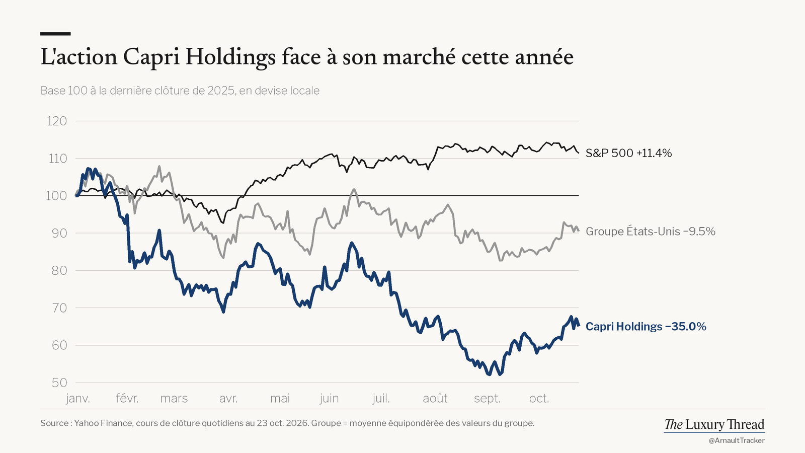 Graphique linéaire : action Capri Holdings −35% cette année contre +11.4% pour le S&P 500