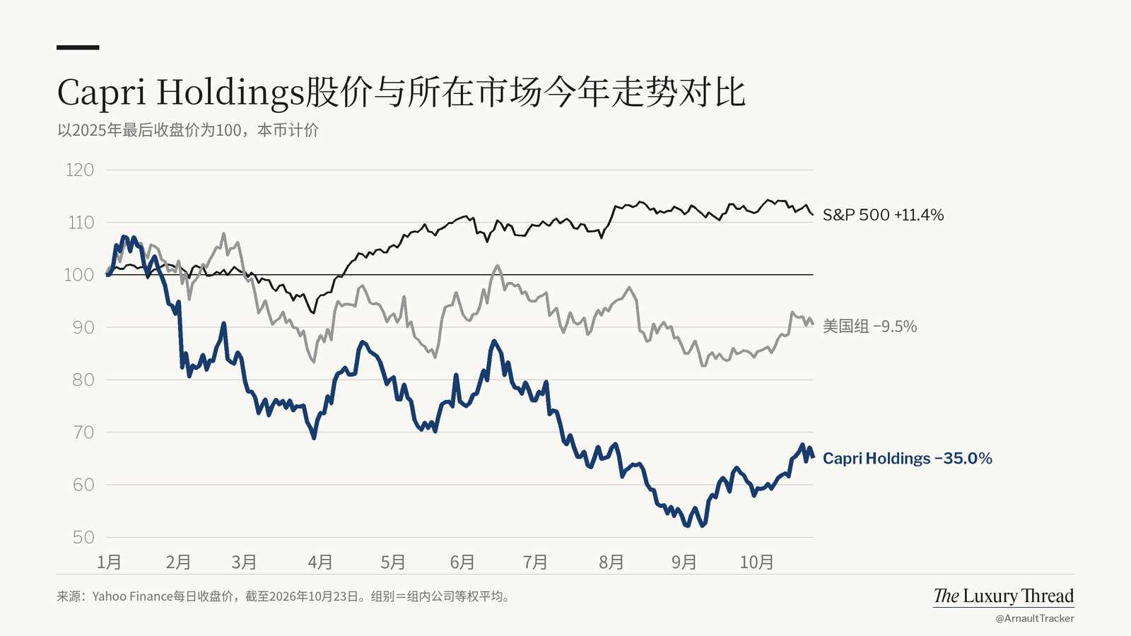 折线图：Capri Holdings股价今年−35%，对比S&P 500 +11.4%