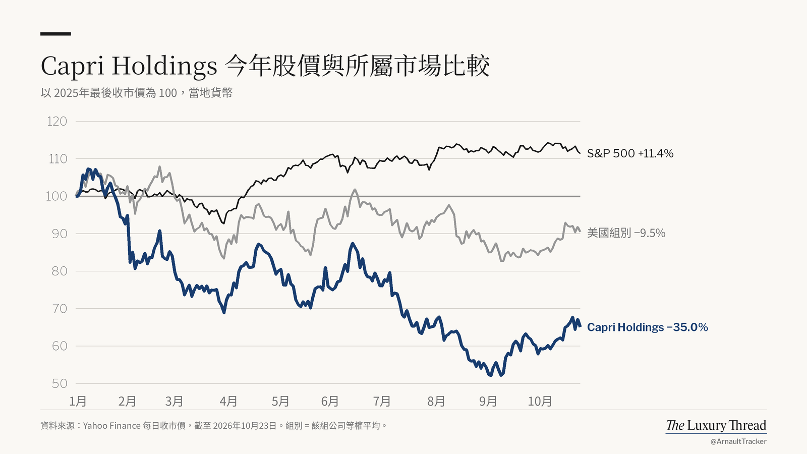 折線圖：Capri Holdings 股價今年 −35%，S&P 500 為 +11.4%