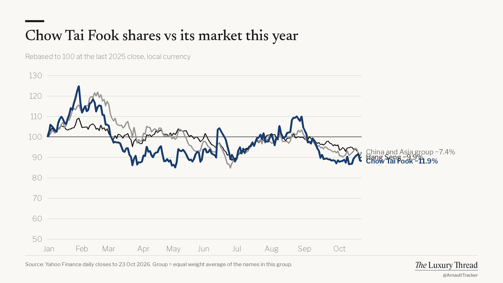 Line chart: Chow Tai Fook shares −11.9% this year vs Hang Seng −9.9%