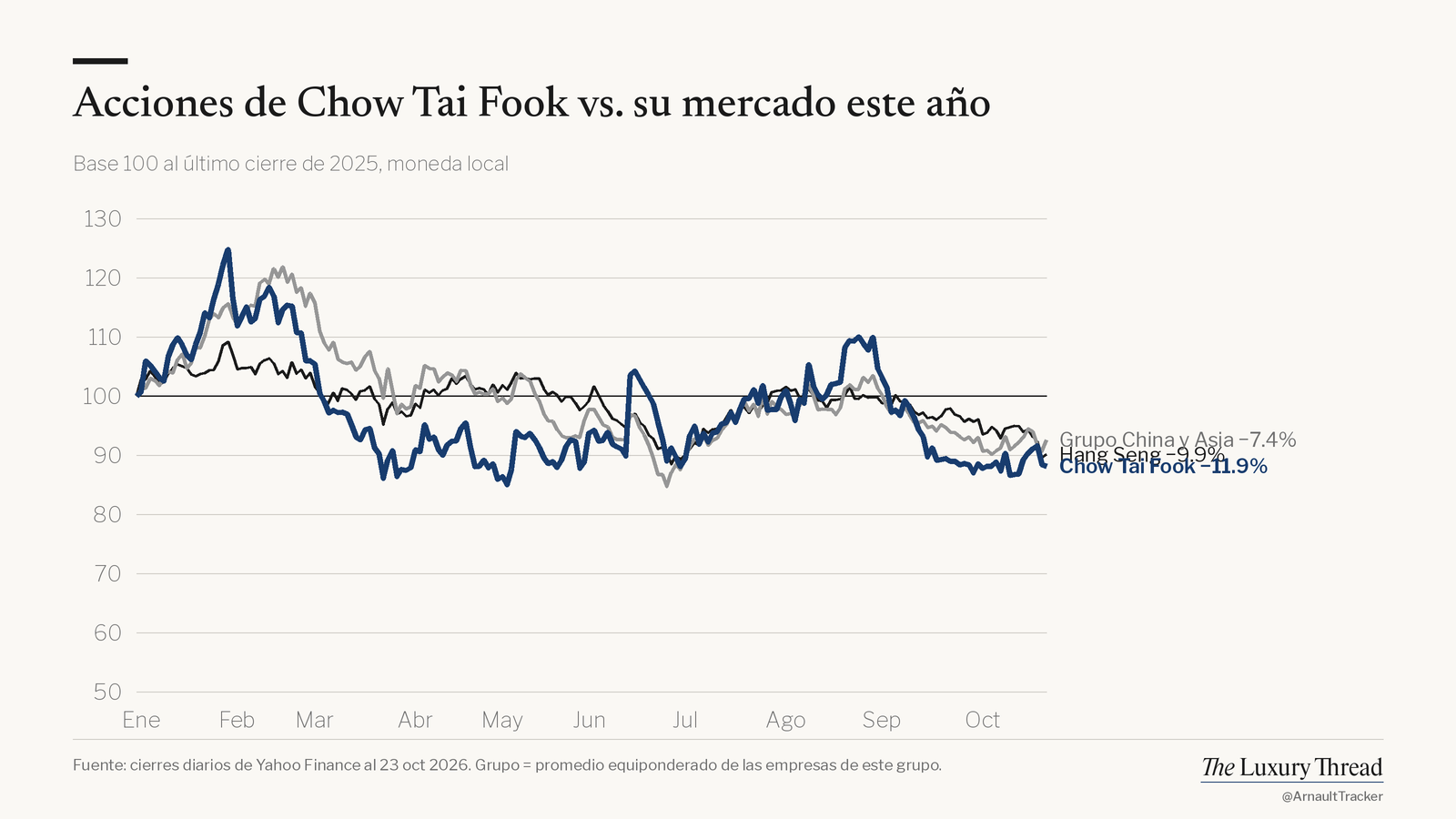 Gráfico de líneas: acciones de Chow Tai Fook −11.9% este año vs Hang Seng −9.9%