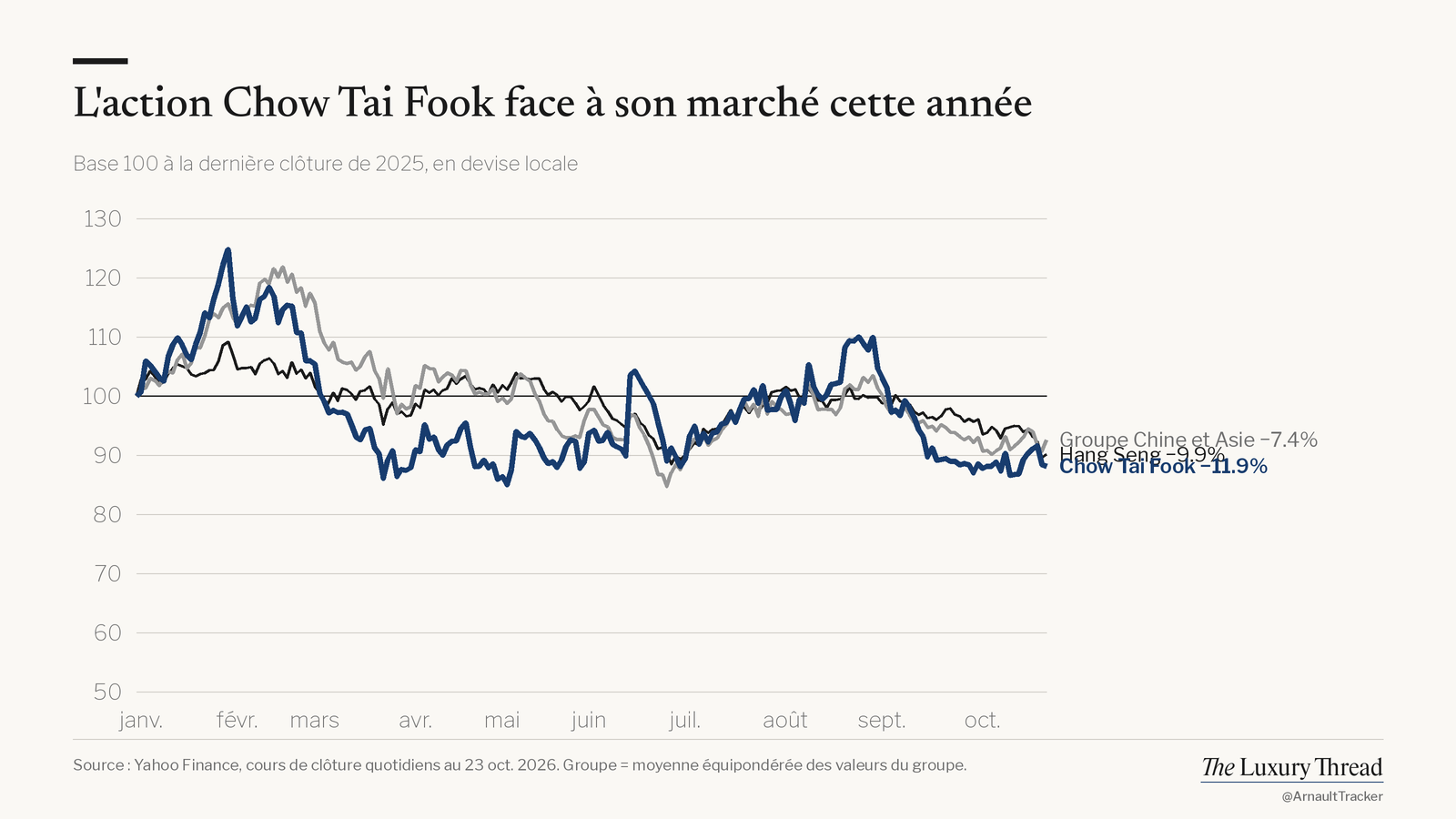 Graphique linéaire : action Chow Tai Fook −11.9% cette année contre −9.9% pour le Hang Seng