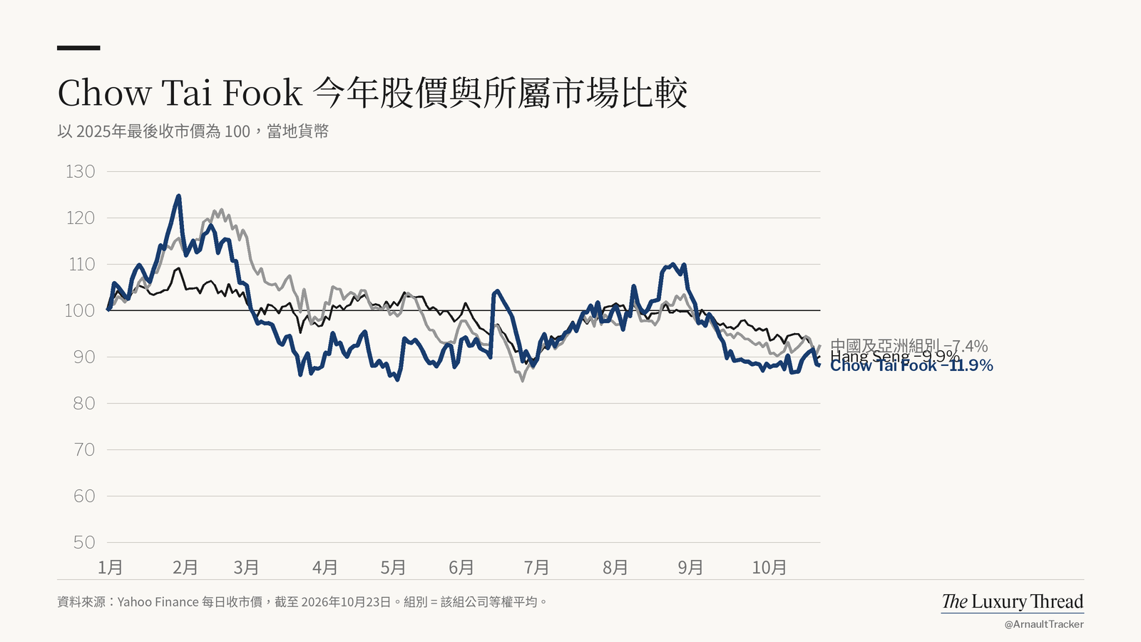 折線圖:Chow Tai Fook 股價今年 −11.9%,Hang Seng −9.9%