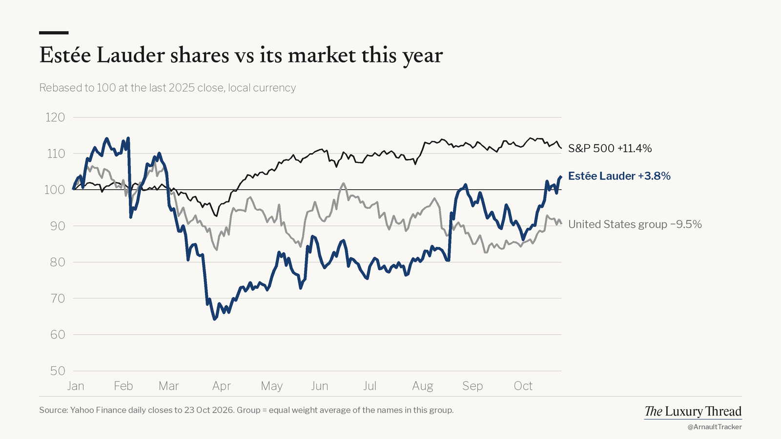 Line chart: Estée Lauder shares +3.8% this year vs S&P 500 +11.4%