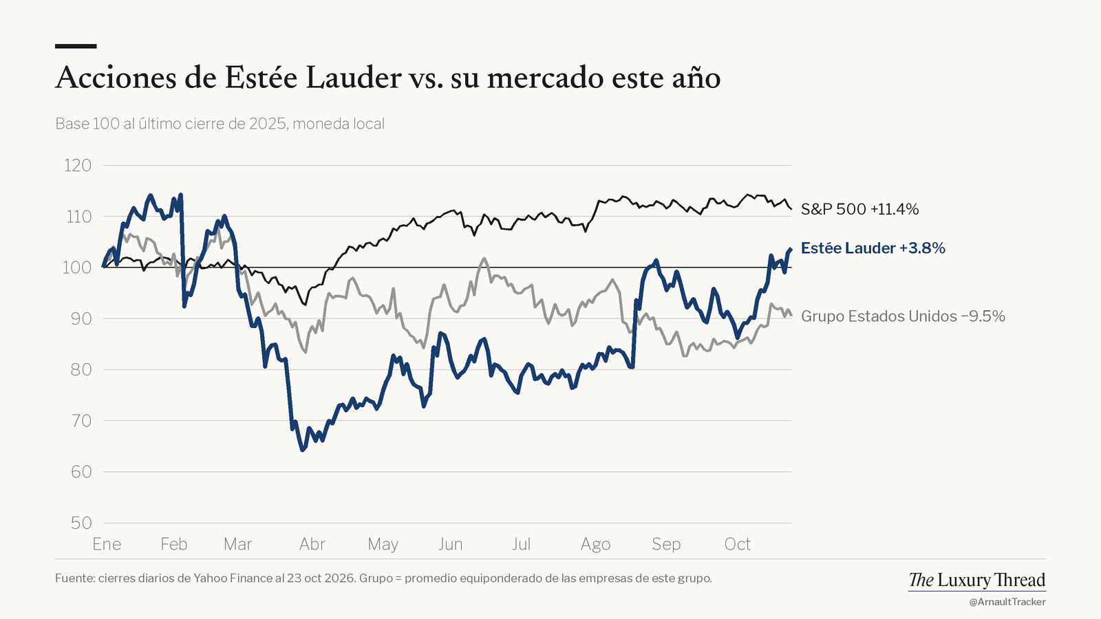 Gráfico de líneas: acciones de Estée Lauder +3.8% este año vs. S&P 500 +11.4%