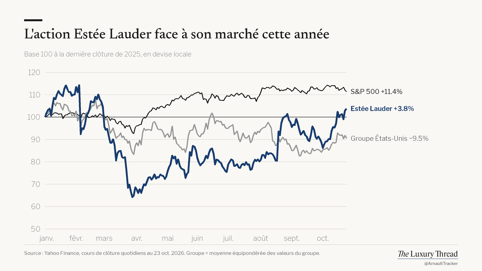 Graphique linéaire : action Estée Lauder +3.8% cette année contre +11.4% pour le S&P 500