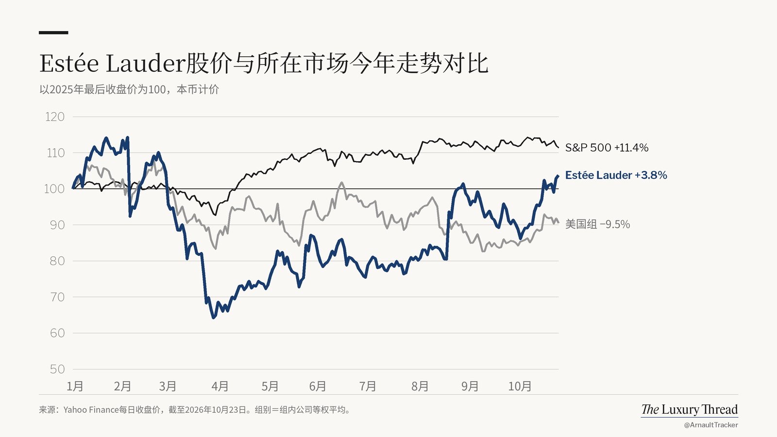 折线图：Estée Lauder 股价今年 +3.8%，标普 500 指数 +11.4%