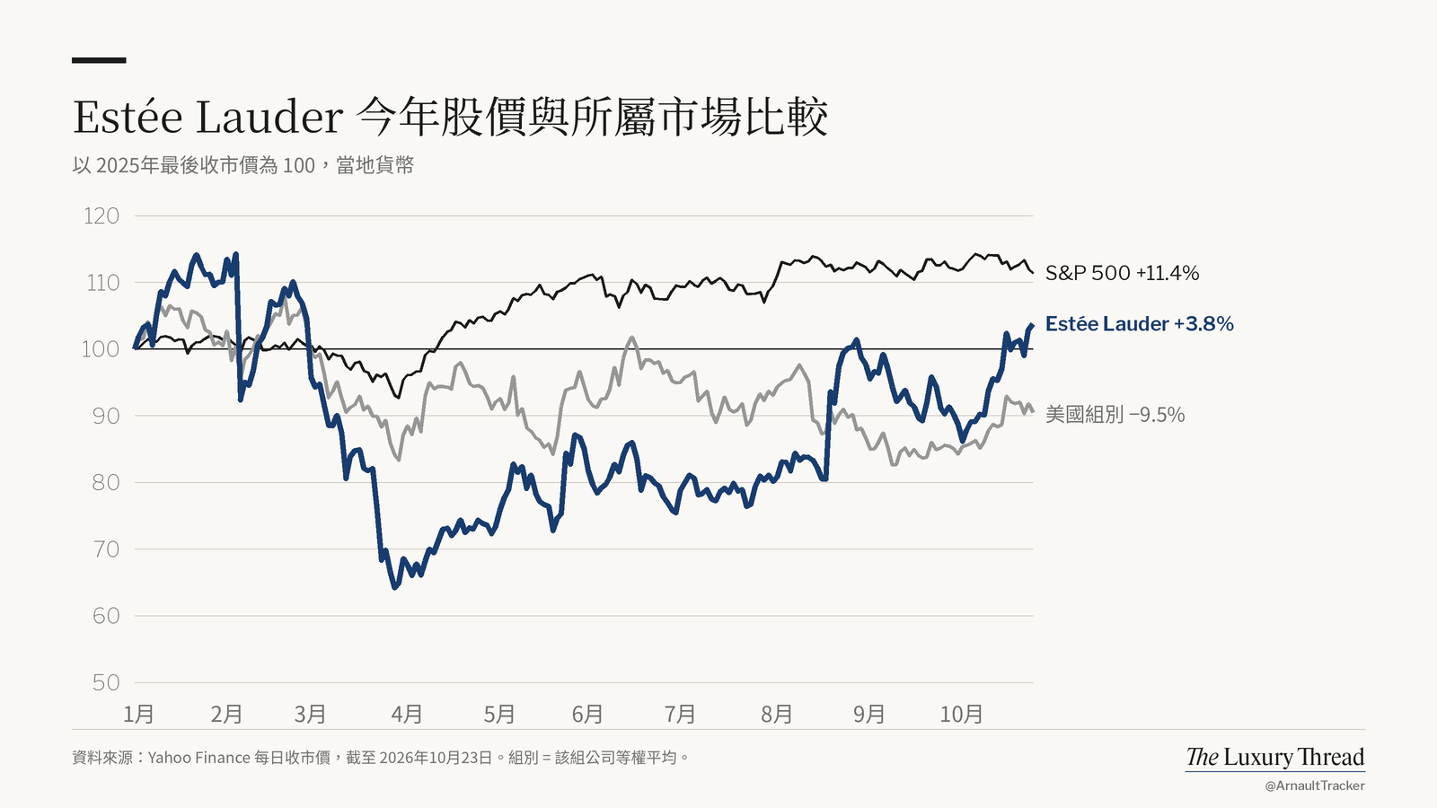 折線圖：Estée Lauder 股價今年 +3.8%，S&P 500 為 +11.4%