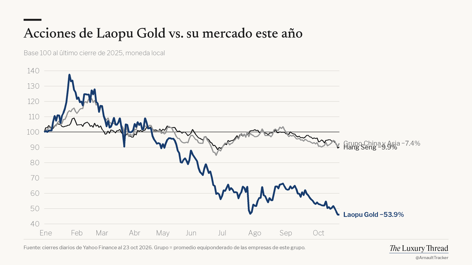 Gráfico de líneas: acciones de Laopu Gold −53.9% este año vs. Hang Seng −9.9%