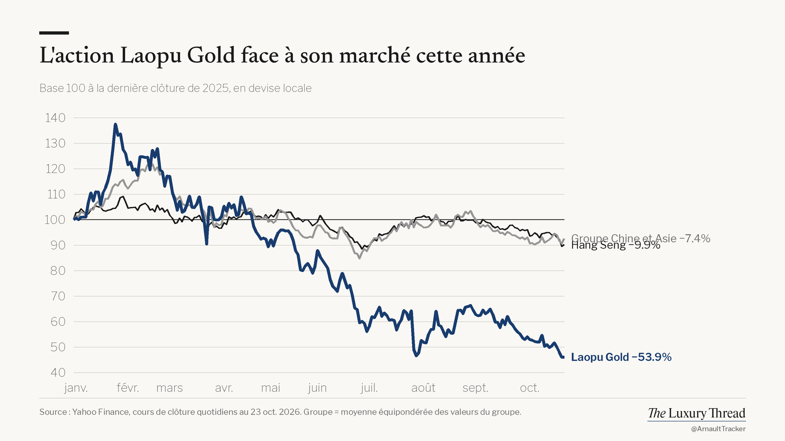Graphique linéaire : action Laopu Gold −53.9% cette année, contre −9.9% pour le Hang Seng