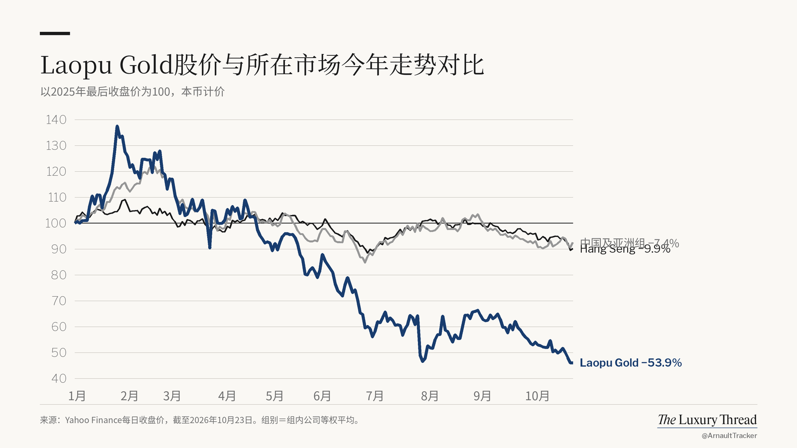 折线图：Laopu Gold股价今年−53.9%，Hang Seng（恒生指数）−9.9%