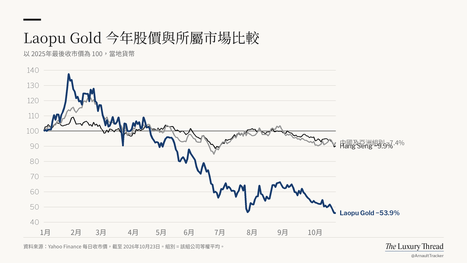 折線圖:Laopu Gold 股價今年 −53.9%,Hang Seng −9.9%