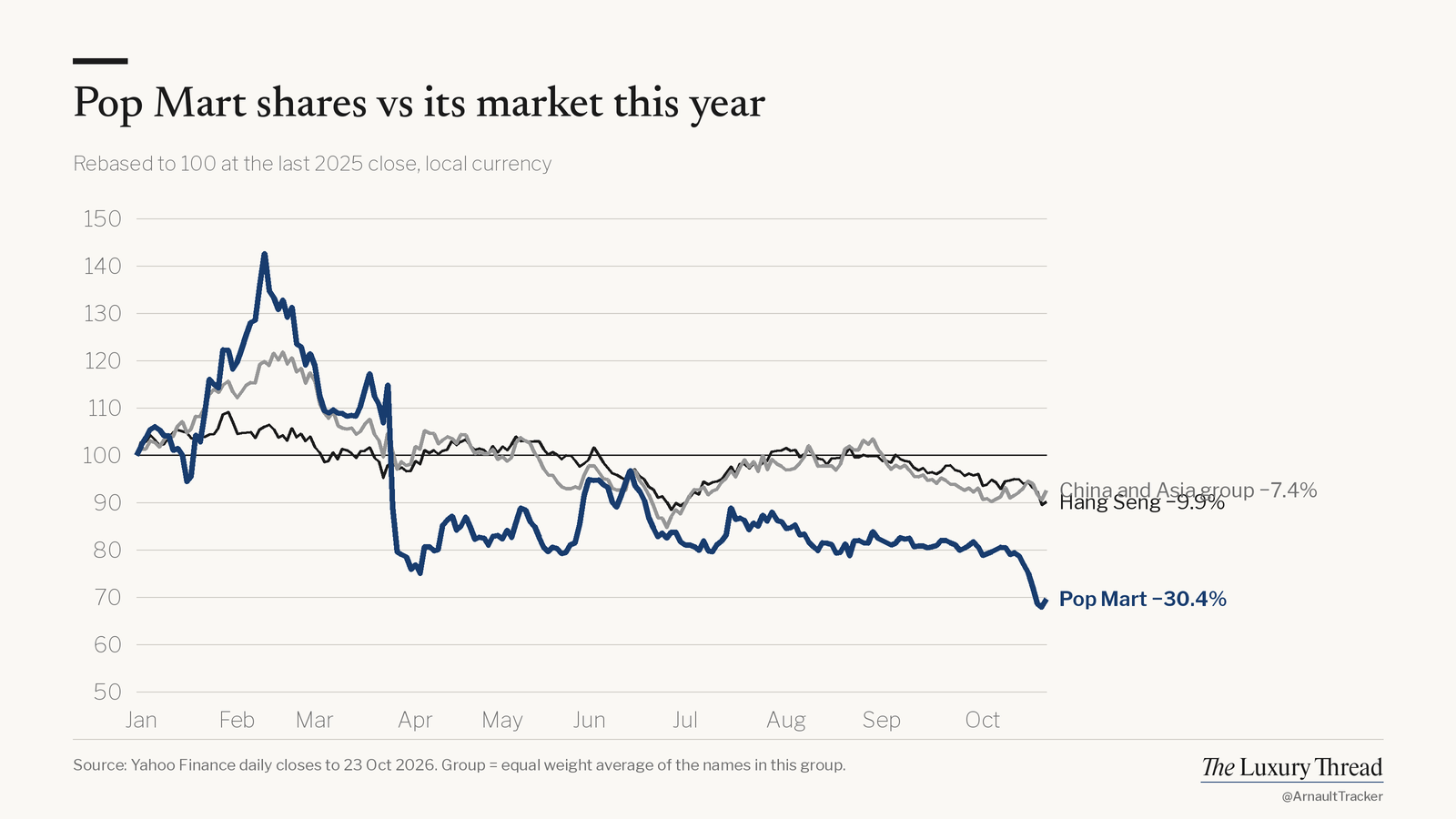Line chart: Pop Mart shares −30.4% this year vs Hang Seng −9.9%