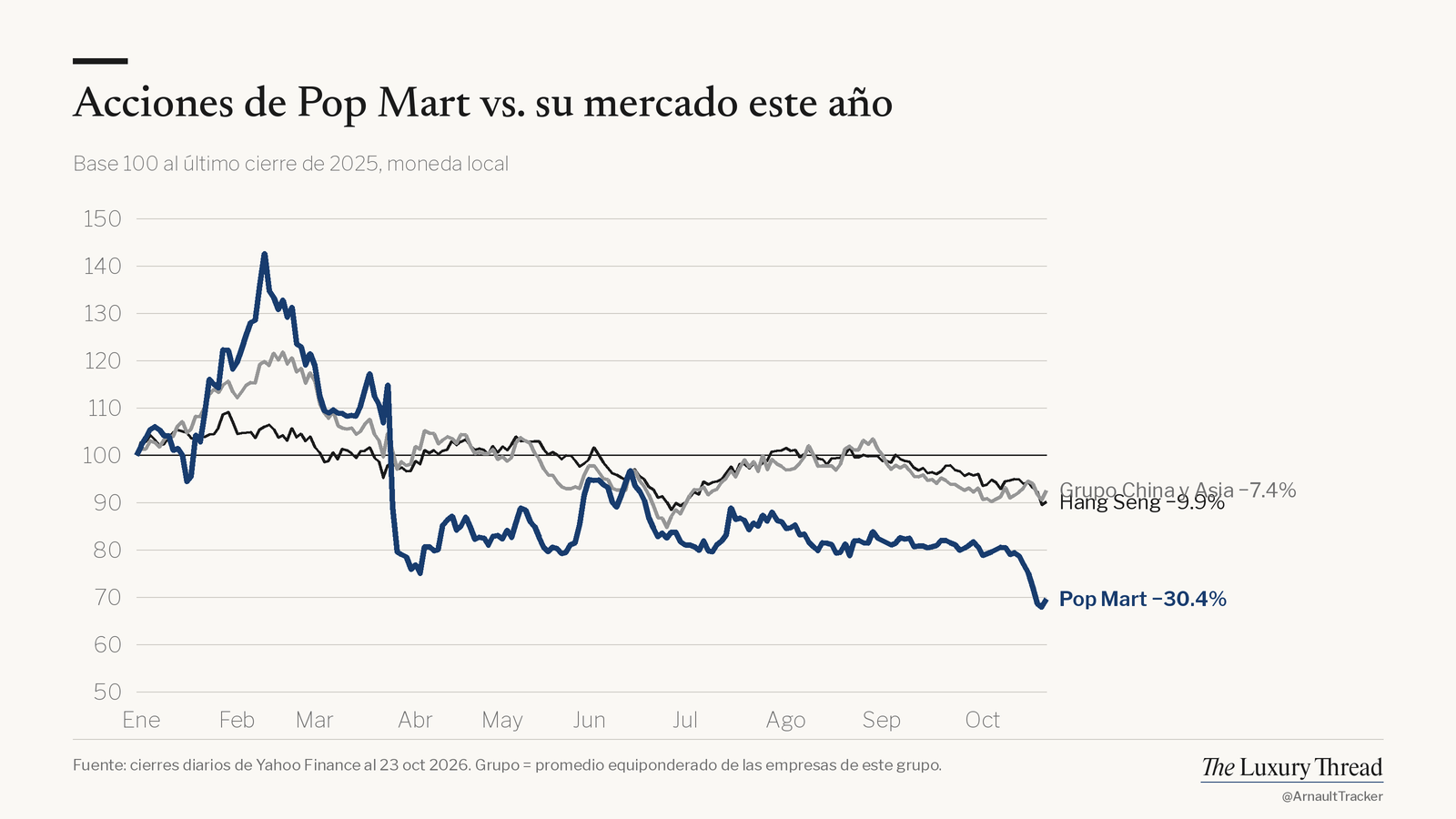 Gráfico de líneas: acciones de Pop Mart −30.4% este año vs. Hang Seng −9.9%