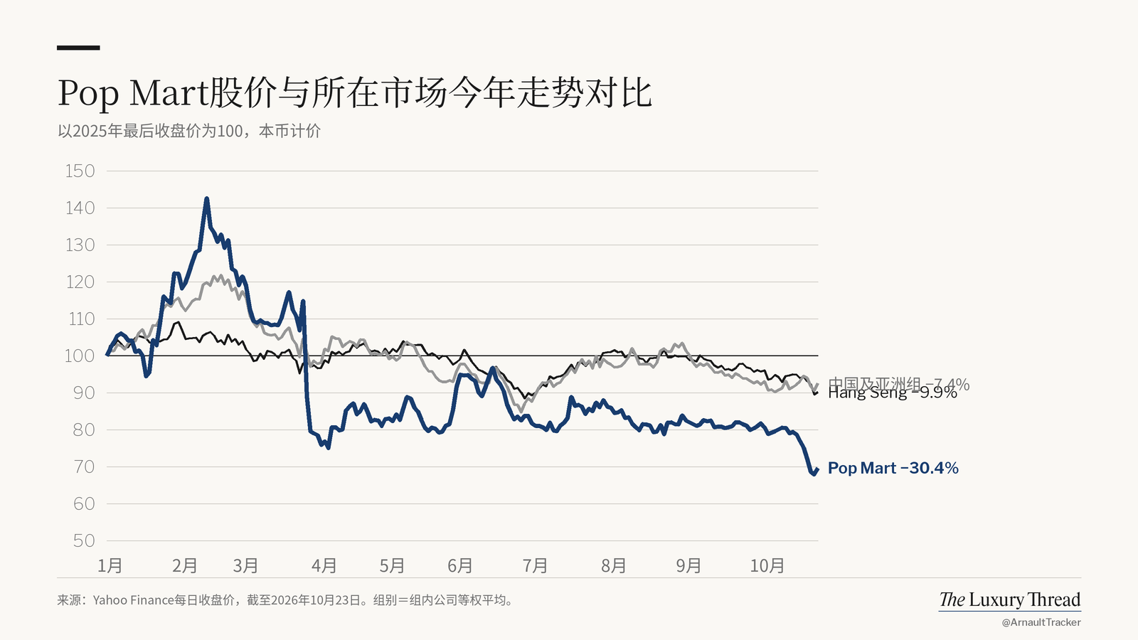 折线图：Pop Mart股价今年 −30.4%，Hang Seng −9.9%