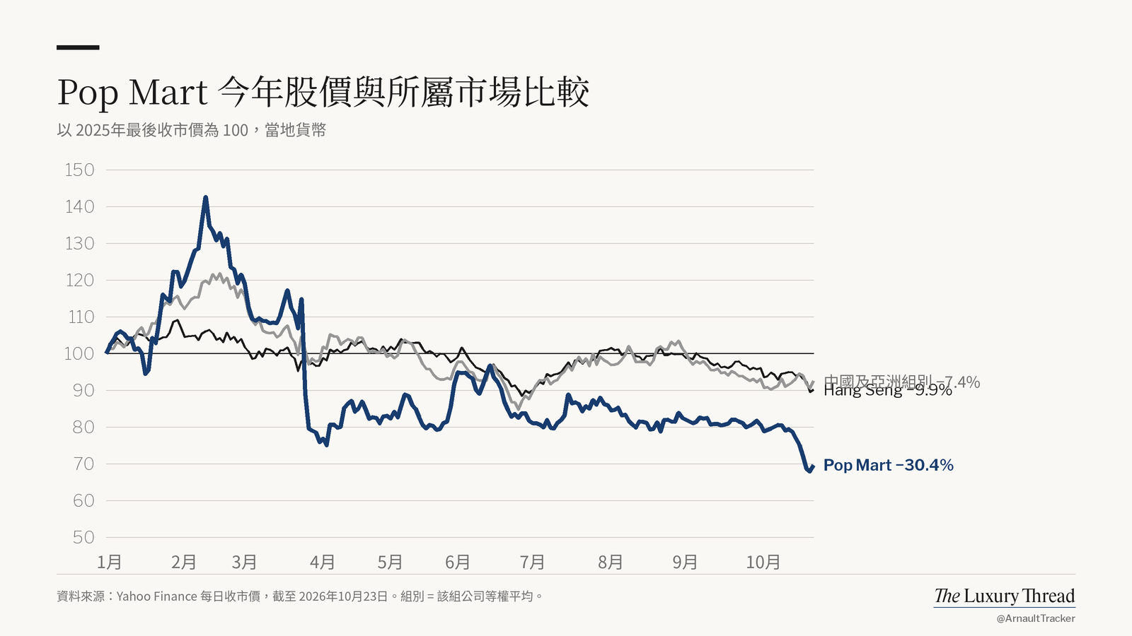 折線圖：Pop Mart股價今年−30.4%，Hang Seng為−9.9%