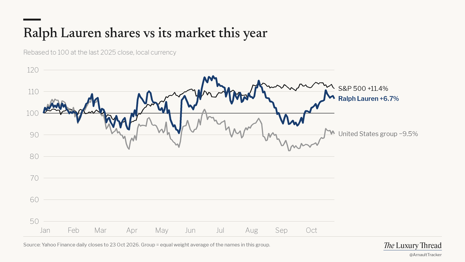 Line chart: Ralph Lauren shares +6.7% this year vs S&P 500 +11.4%