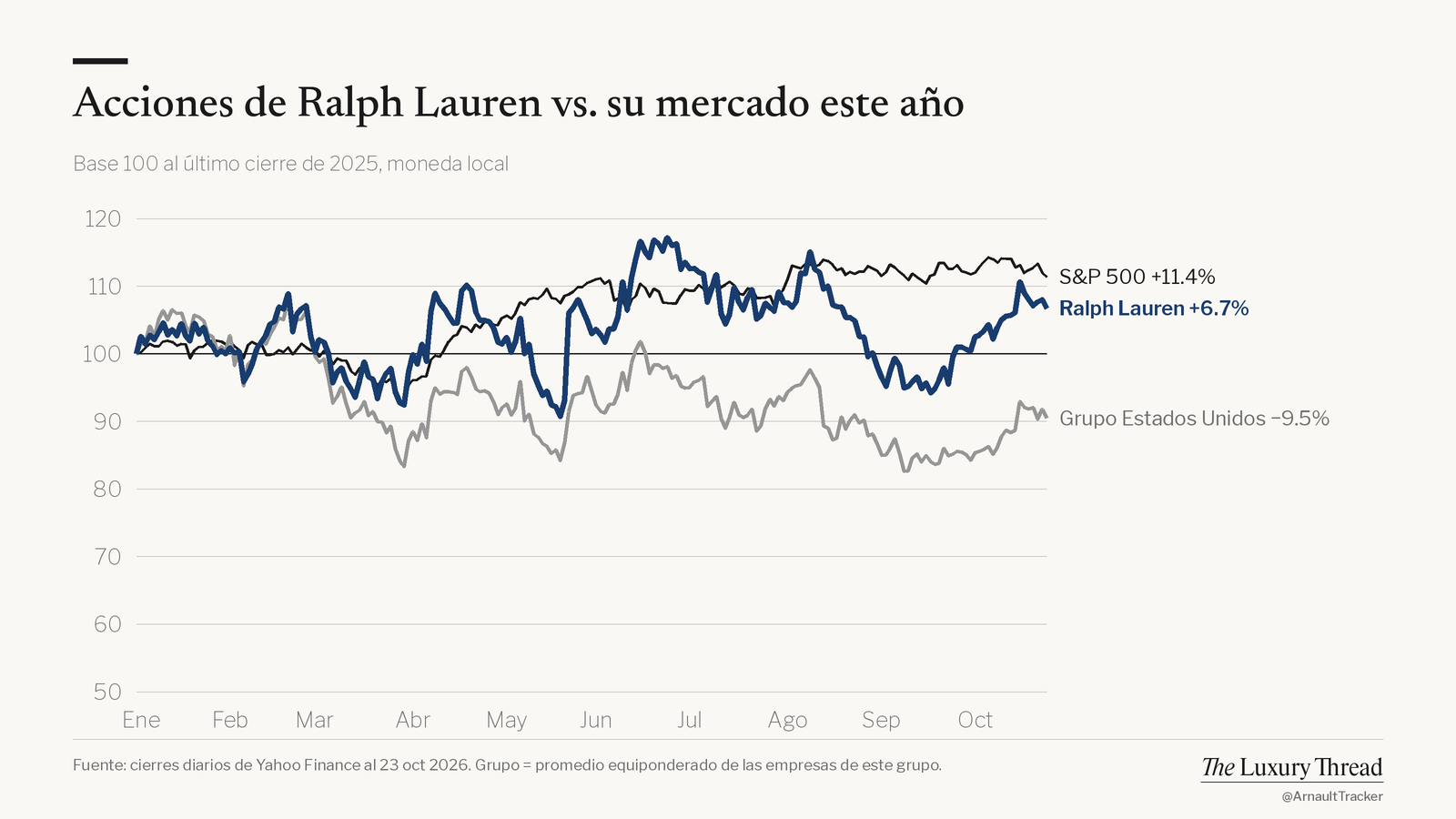 Gráfico de líneas: acciones de Ralph Lauren +6.7% este año vs S&P 500 +11.4%