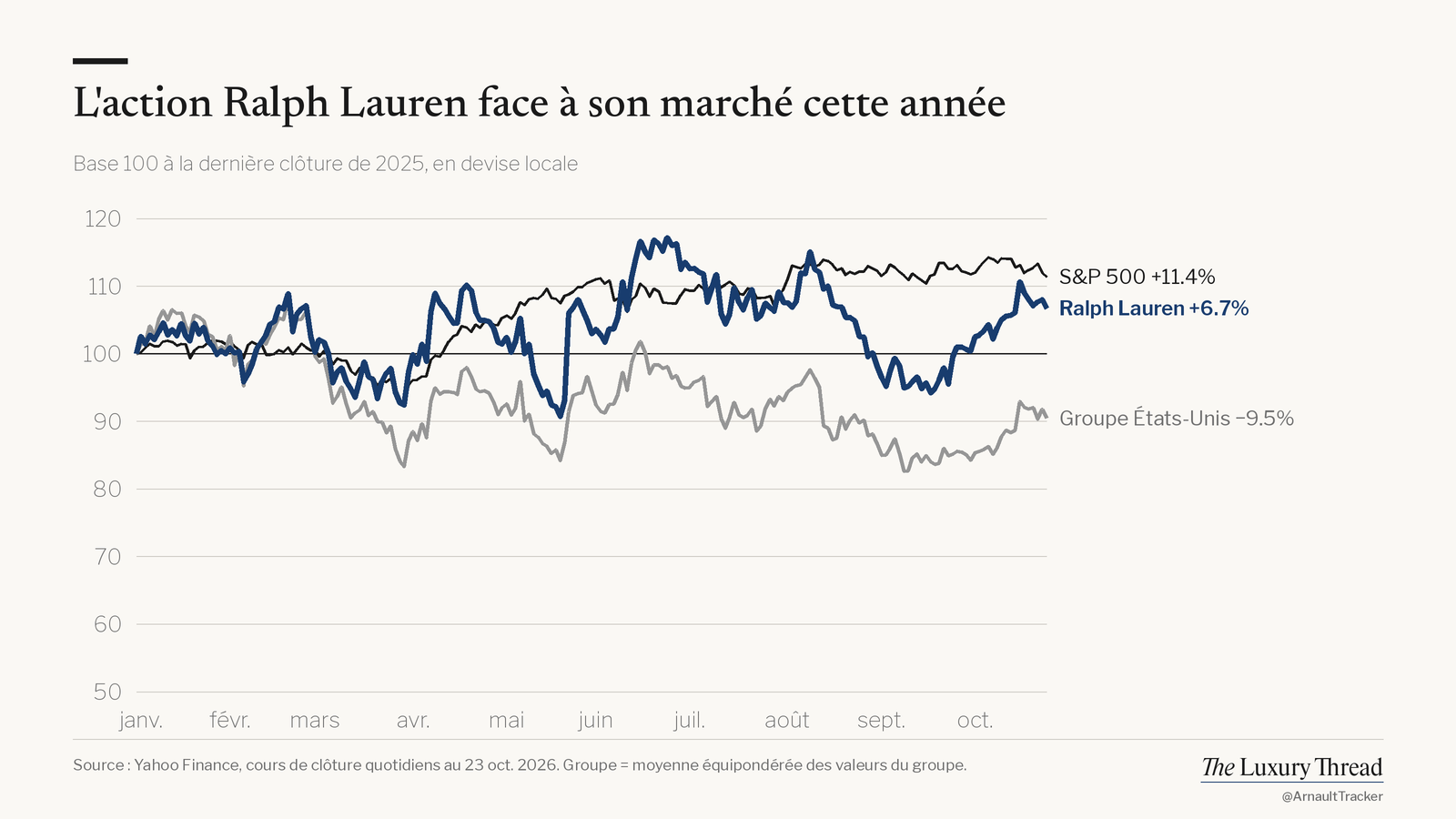 Graphique linéaire : action Ralph Lauren +6.7% cette année contre +11.4% pour le S&P 500