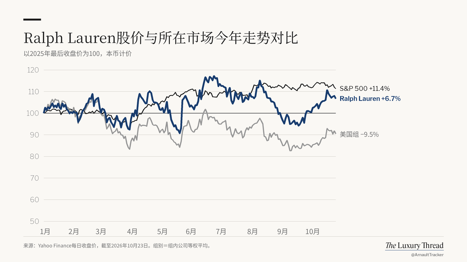折线图：Ralph Lauren 股价今年 +6.7%，S&P 500 为 +11.4%
