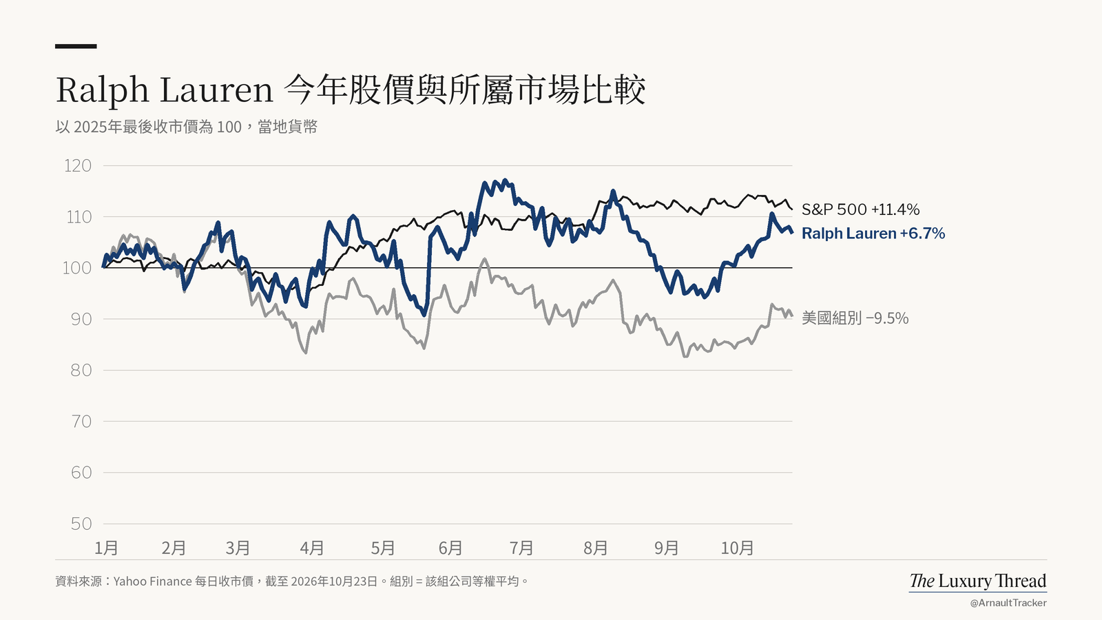 折線圖:Ralph Lauren 股價今年 +6.7%,S&P 500 為 +11.4%