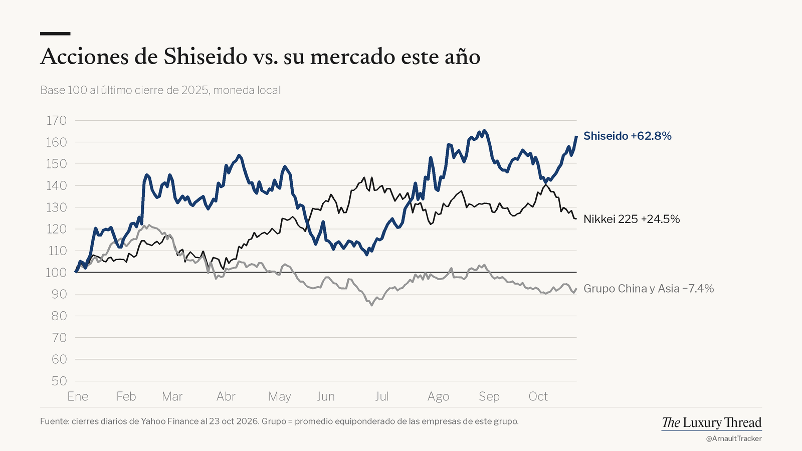 Gráfico de líneas: acciones de Shiseido +62.8% este año vs Nikkei 225 +24.5%