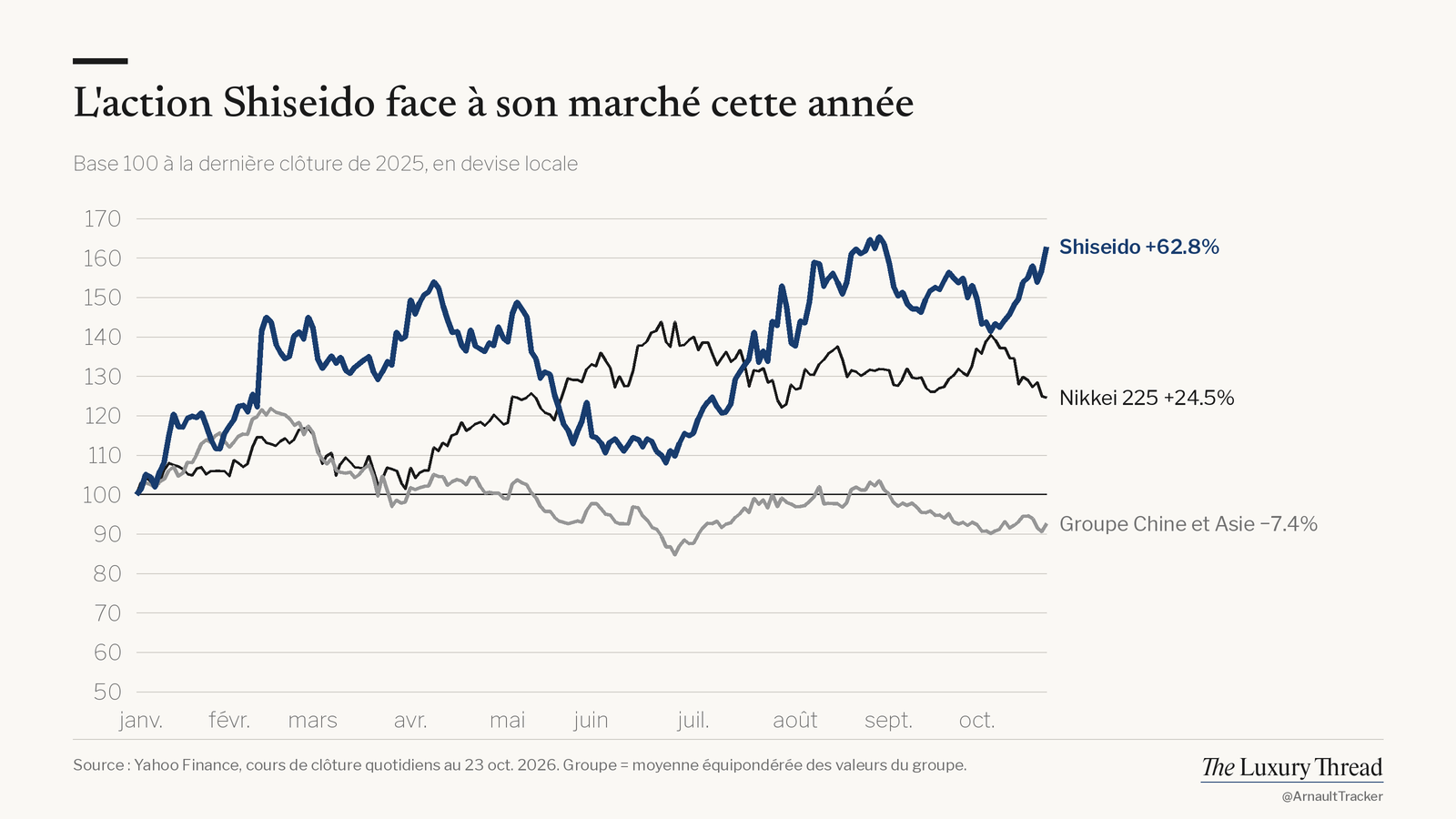 Graphique linéaire : action Shiseido +62.8% cette année, contre +24.5% pour le Nikkei 225