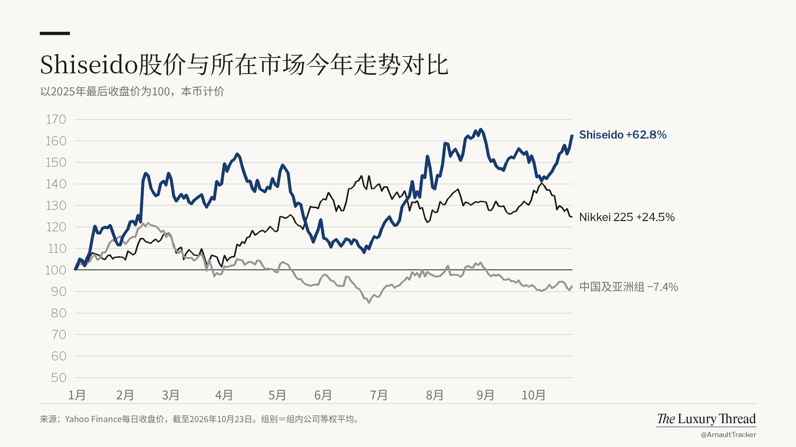 折线图：Shiseido 股价今年 +62.8%，Nikkei 225 为 +24.5%