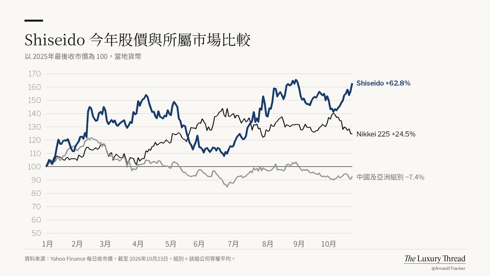 折線圖：Shiseido 股價今年 +62.8%，Nikkei 225 為 +24.5%