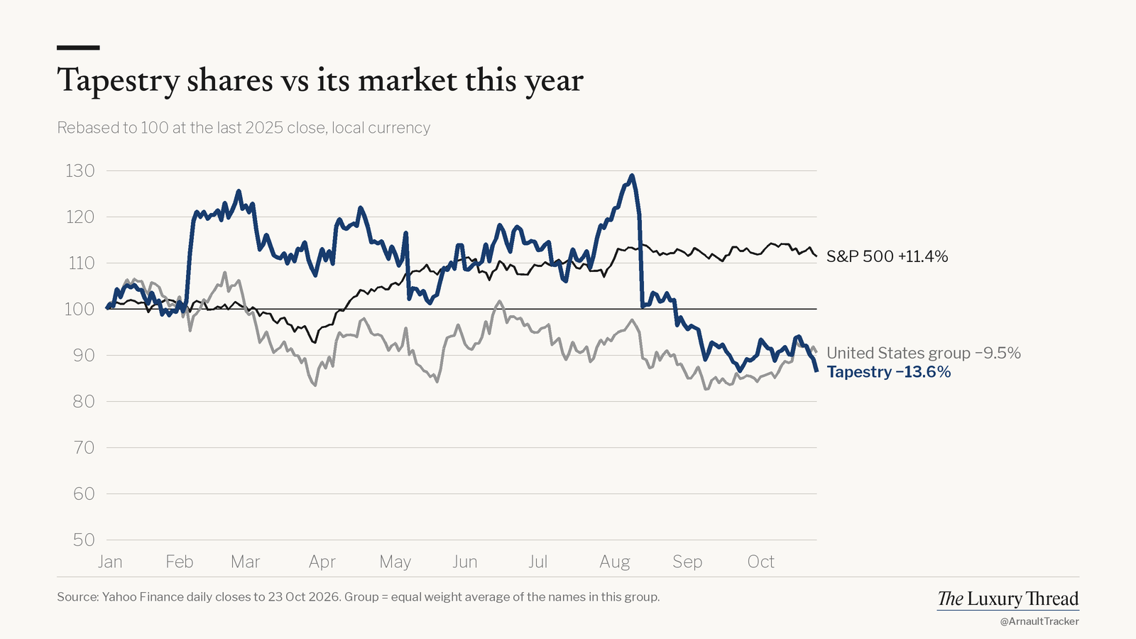 Line chart: Tapestry shares −13.6% this year vs S&P 500 +11.4%