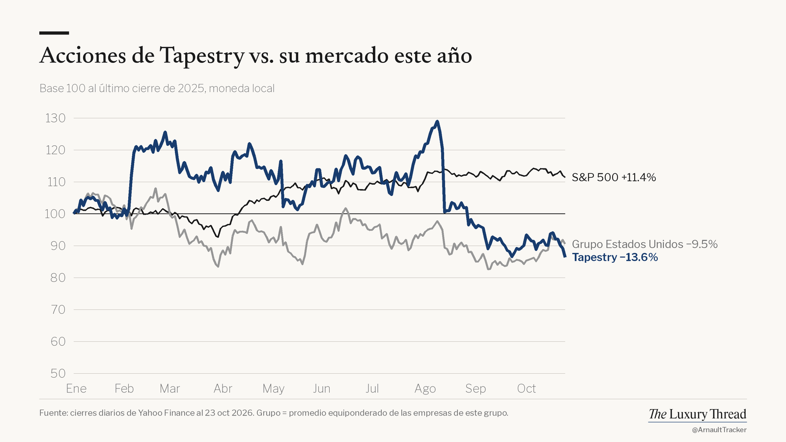 Gráfico de líneas: acciones de Tapestry −13.6% este año vs. S&P 500 +11.4%