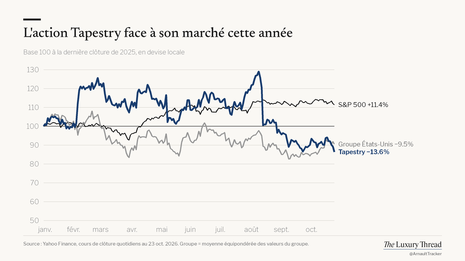 Graphique linéaire : action Tapestry −13.6 % cette année, contre +11.4 % pour le S&P 500