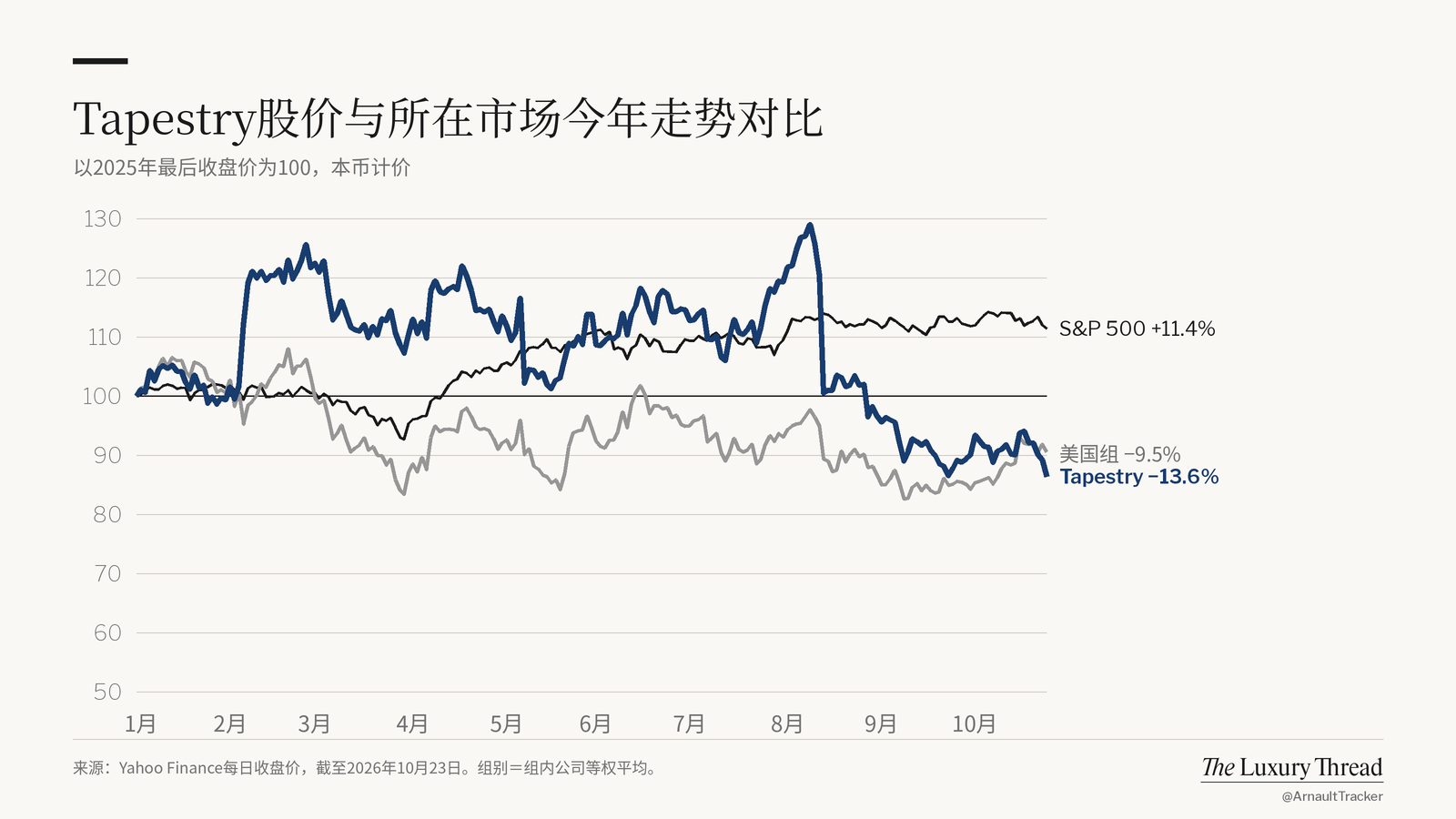 折线图：Tapestry股价今年−13.6%，S&P 500为+11.4%