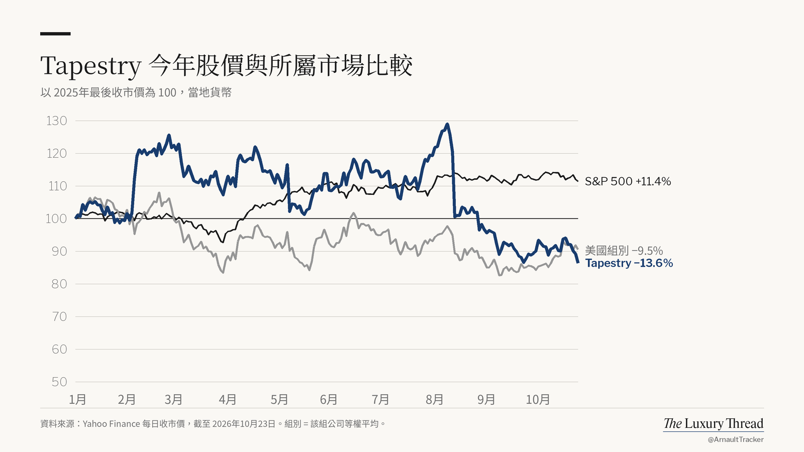 折線圖:Tapestry 股價今年 −13.6%,S&P 500 為 +11.4%