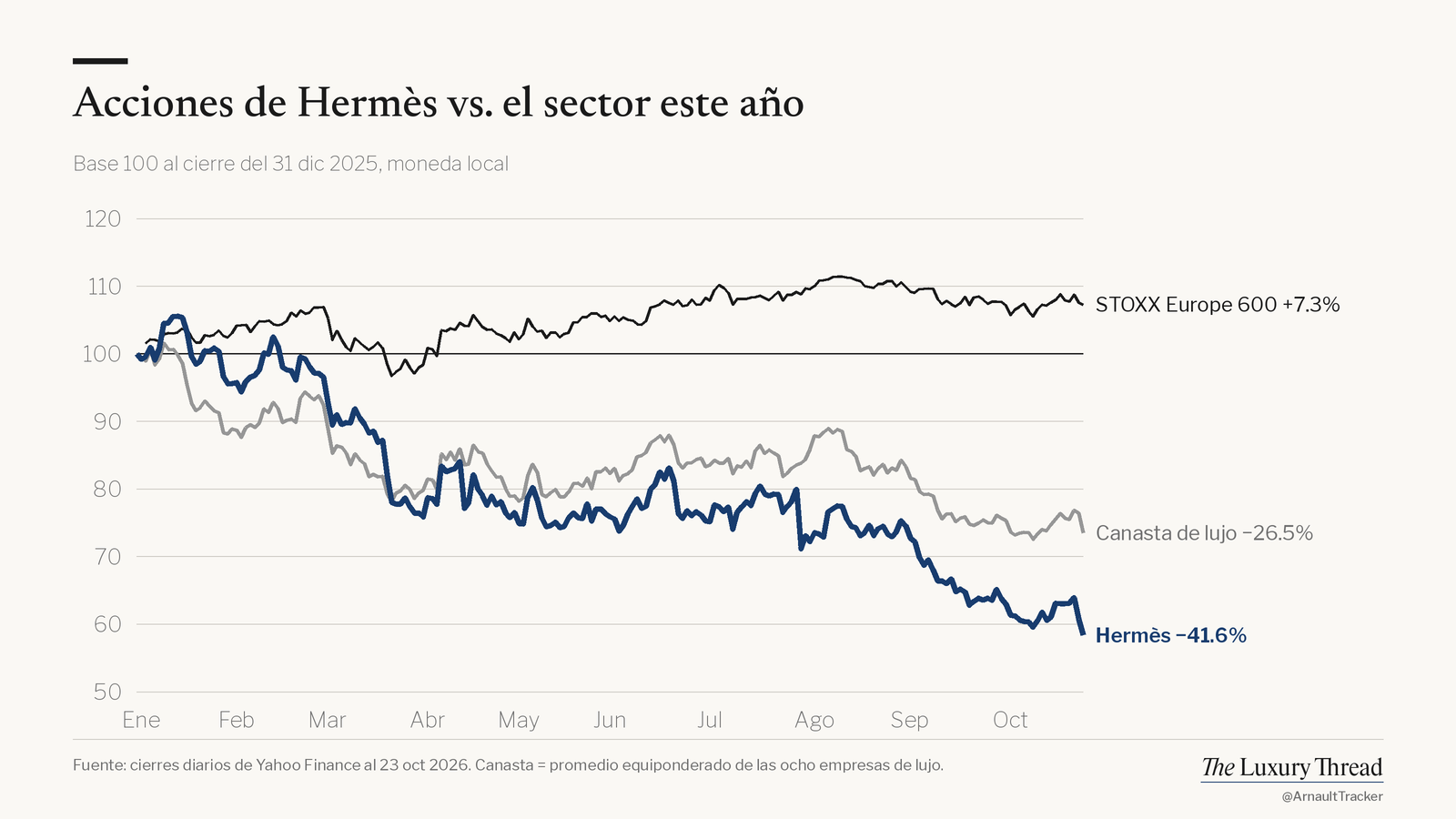 Gráfico de líneas: acciones de Hermès −41.6% este año vs. STOXX Europe 600 +7.3%