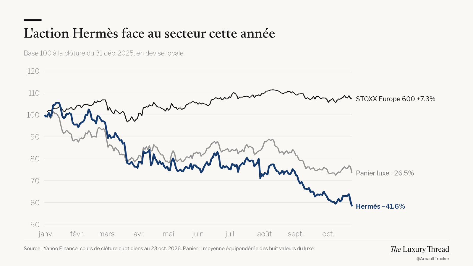 Graphique linéaire : action Hermès −41.6% cette année contre +7.3% pour le STOXX Europe 600