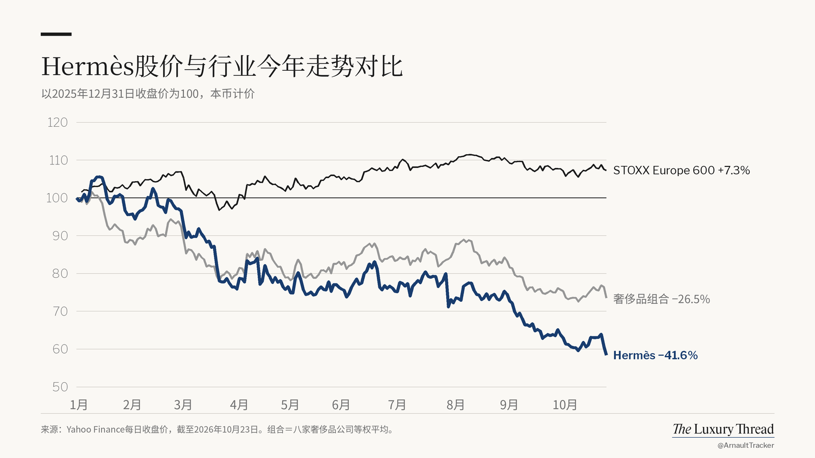 折线图:Hermès 股价今年 −41.6%,STOXX Europe 600 为 +7.3%