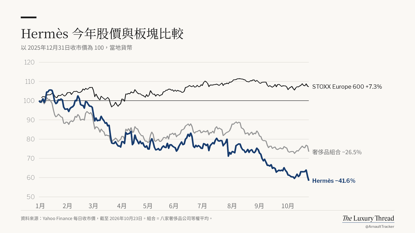 折線圖:Hermès 股價今年 −41.6%,STOXX Europe 600 為 +7.3%