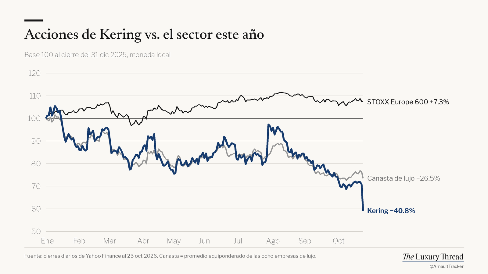 Gráfico de líneas: acciones de Kering −40.8% este año vs. STOXX Europe 600 +7.3%